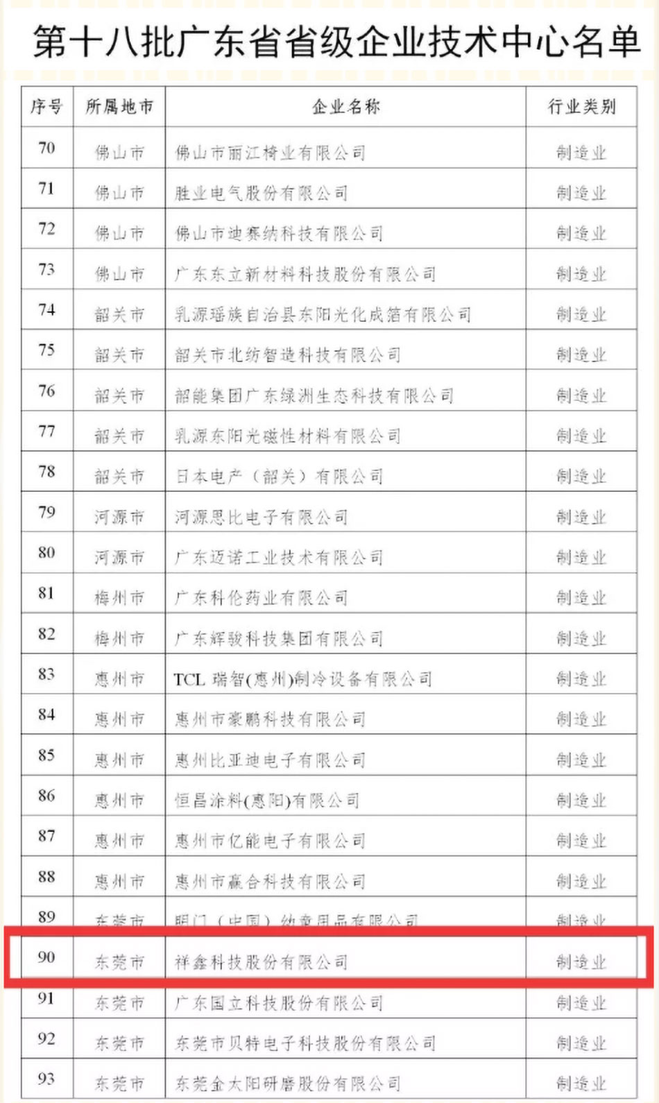 祝賀祥鑫科技被認(rèn)定于第十八批廣東省省級(jí)企業(yè)技術(shù)中心